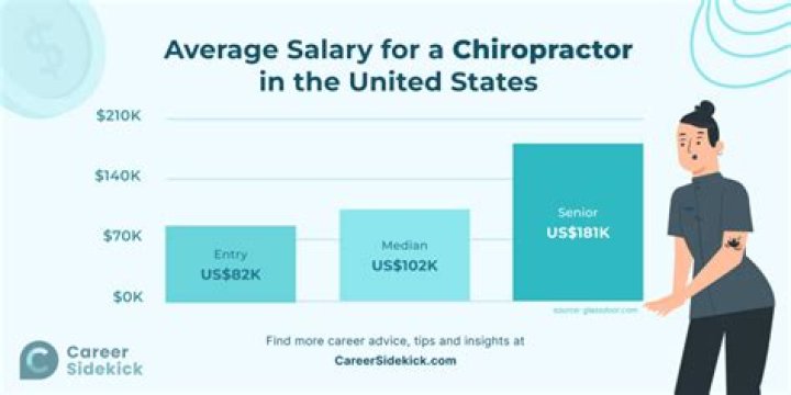 Can chiropractors make a lot of money?