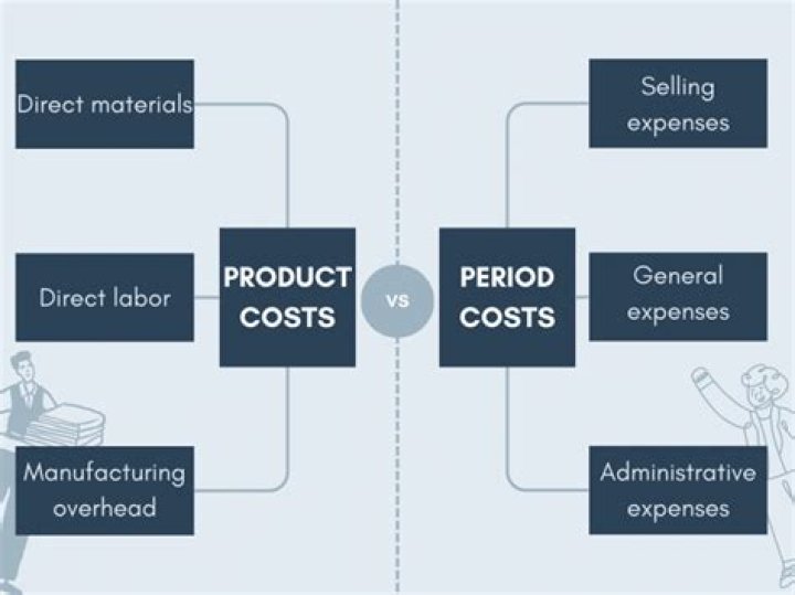 How do Period and product costs impact the financial statements?