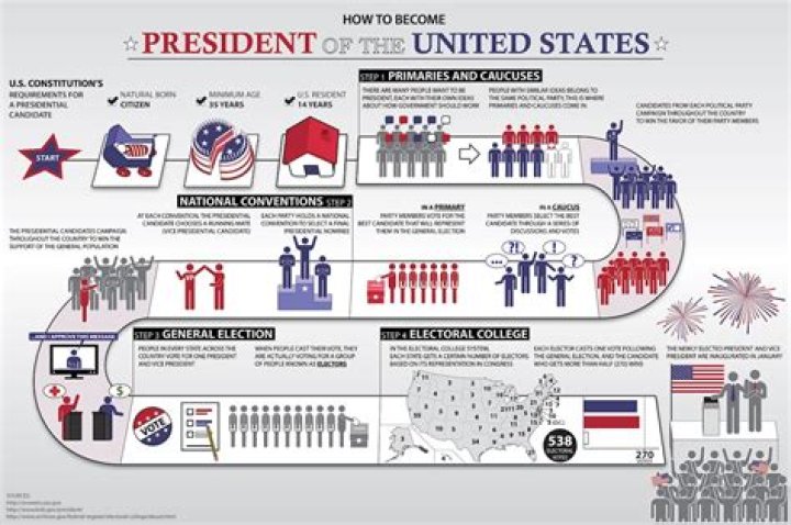 How do you become the president of a bank?