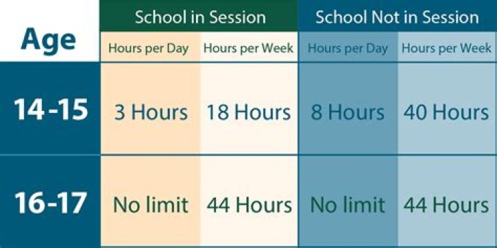 How many hours can a 15 year old work?