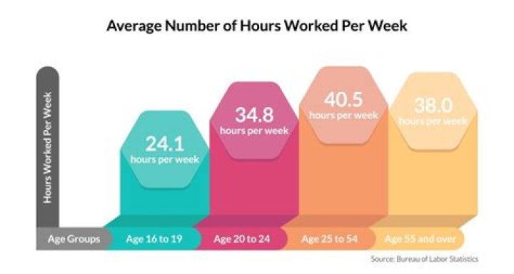 How many hours should a 16 year old work per week?