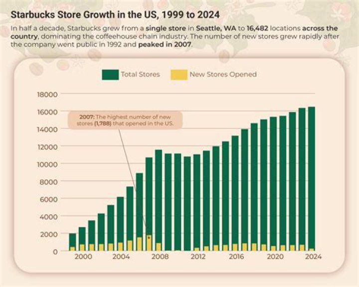 How many Starbucks are there in Ontario?