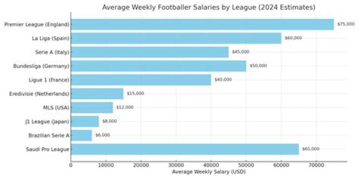 How much do they pay at Champs?