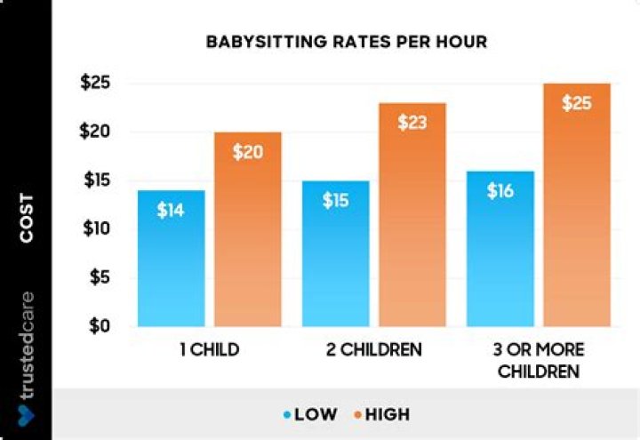 How much do you get paid to babysit dogs?