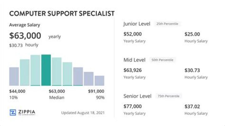 How much does a computer user support specialist make a year?