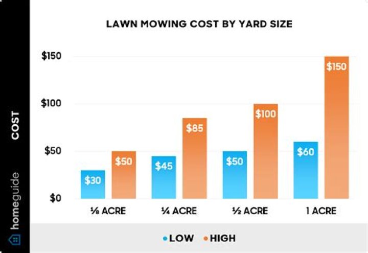 How much does it cost to mow a lawn in Florida?