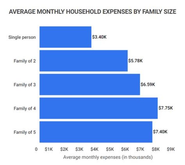 How much does the average household spend on child care?