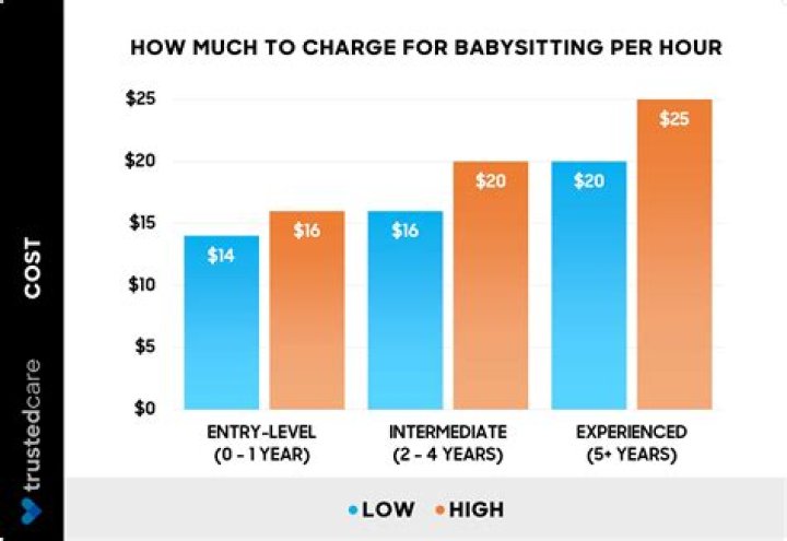 How much should I charge for babysitting per hour?