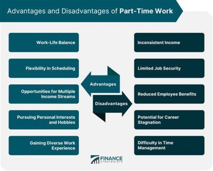 What are 2 disadvantages of having a part time job?