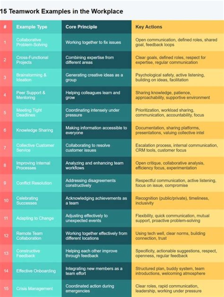 What are 5 examples of teamwork?