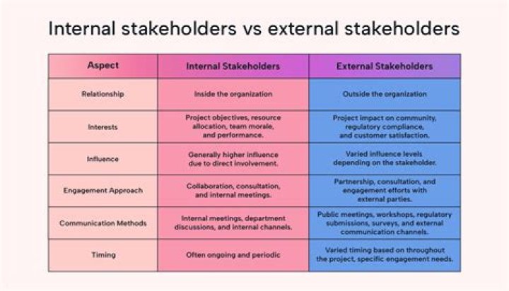 What are examples of internal stakeholders?