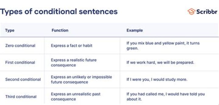 What are the rules of conditional sentence?