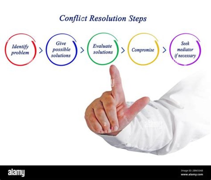 What are the steps for conflict resolution?