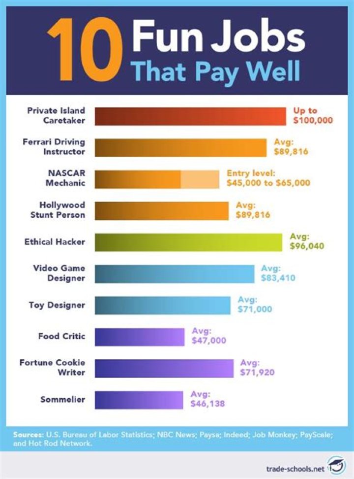 What careers are easy and pay well?