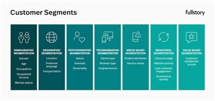 What is a customer segment in business?
