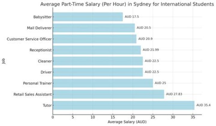 What is a typical part-time salary?