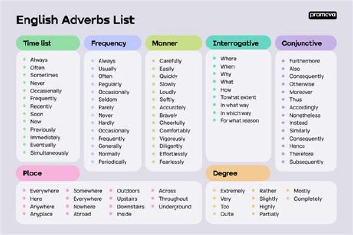 What is the adverb of support?