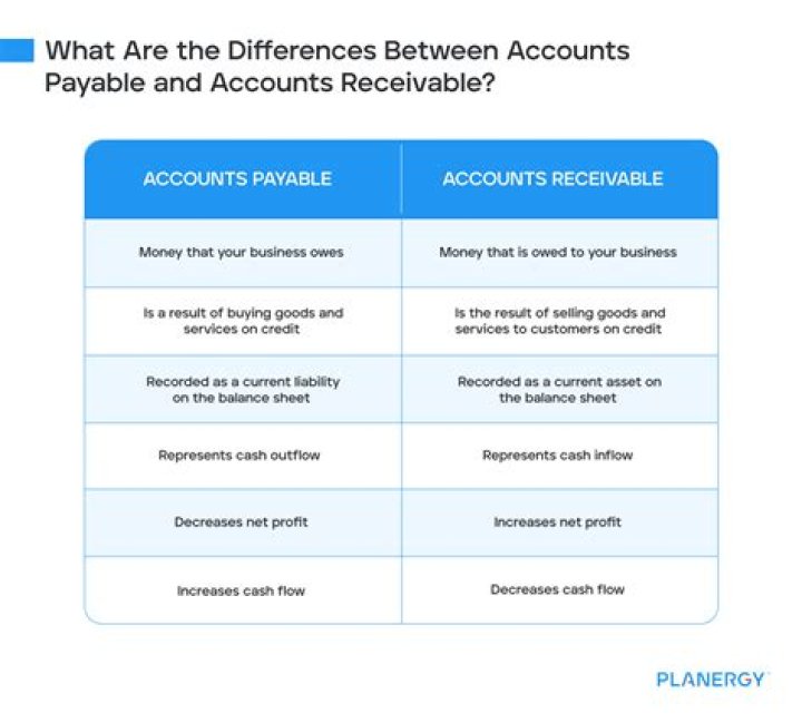 What is the difference between accounts receivable and collections?
