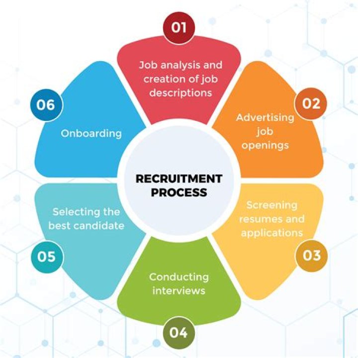 What is the main objectives of the recruitment and selection process?