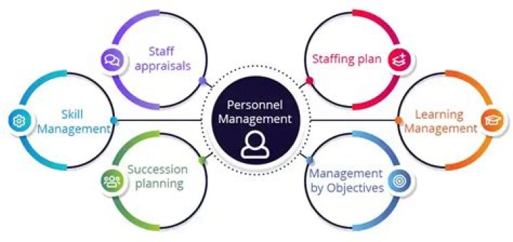 What is the purpose of personnel management?