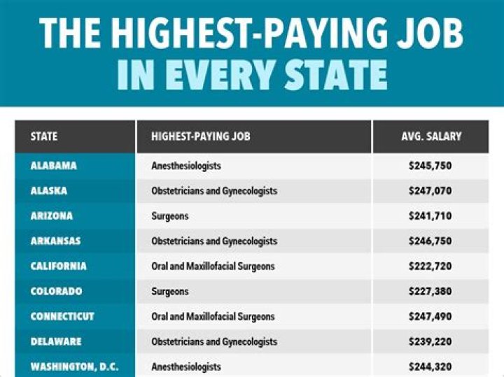 What jobs in the US pay the most?