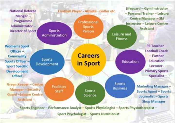 What jobs require sports?