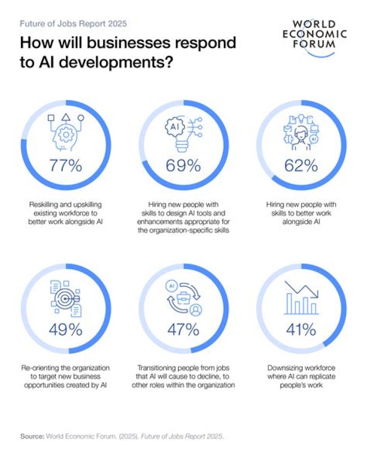 What jobs will exist in the future?