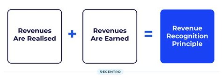 When should Pledges be recognized as revenue?