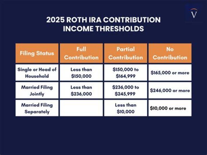 Why am I not allowed to contribute to Roth?